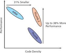 Figure 2. Thumb-2 performance and code density